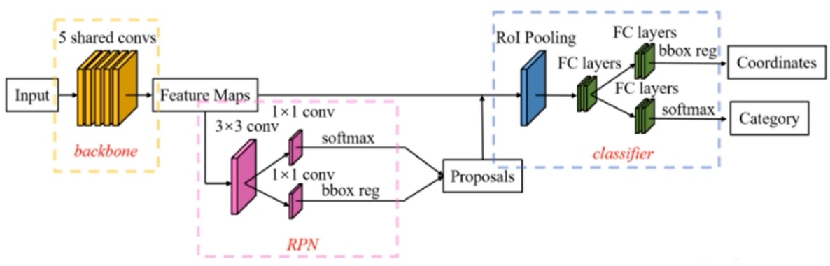 Computer Vision Rpn computer vision笔记:RPN与Faster RCNN | 高深远的博客