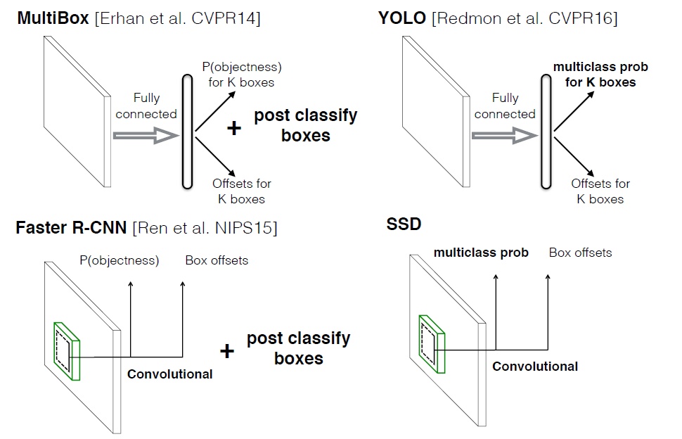 computer vision笔记：SSD和DSSD | 高深远的博客